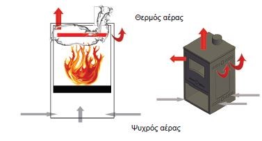 ΑΡΒΑΝΙΤΗΣ - λειτουργεία ενεργειακής σόμπας